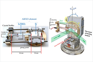 Российские учёные реализовали методику быстрой трехкристальной рентгеновский дифрактометри на базе адаптивной пьезооптики